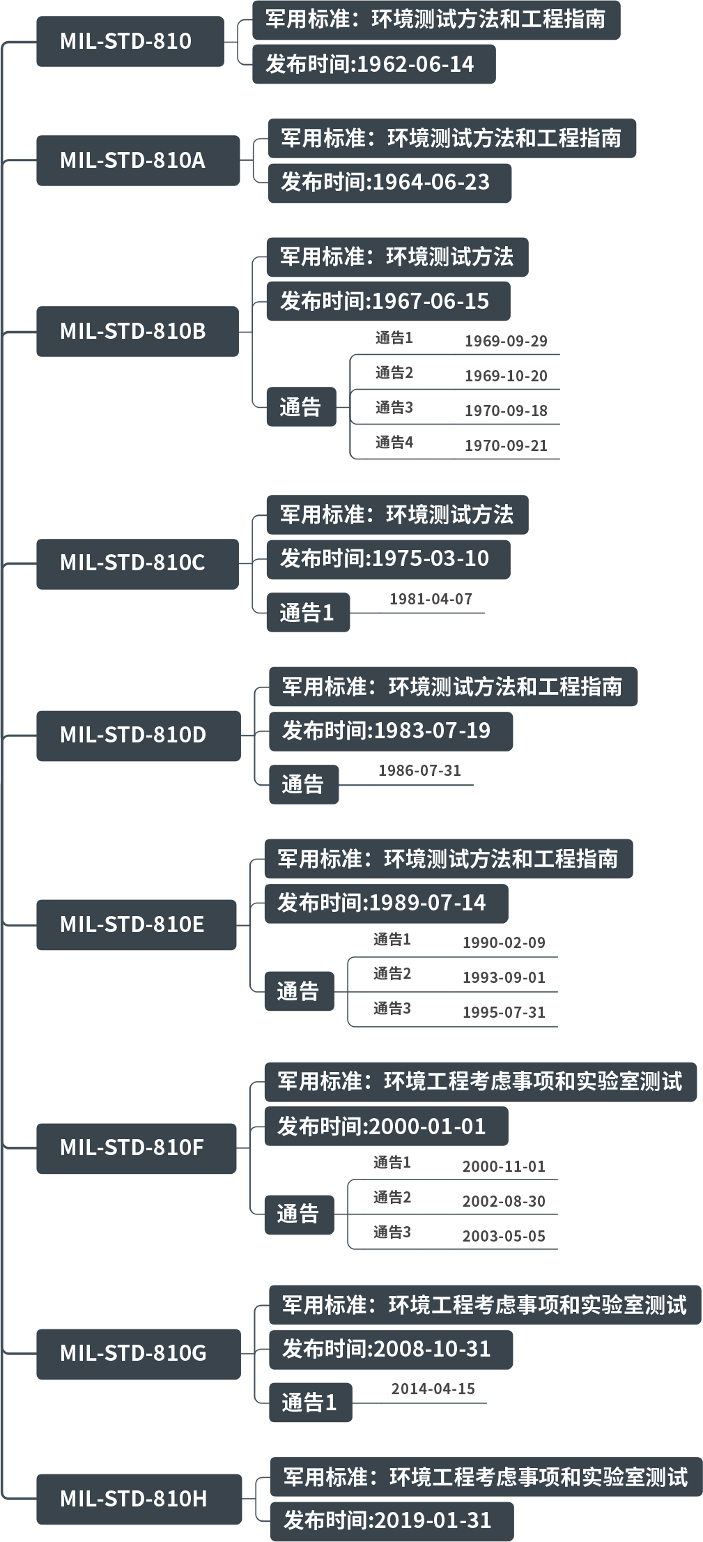 你经常听到的MIL-STD-810标准，到底是什么？