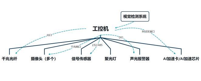 工控机在机器视觉行业如何应用 ？