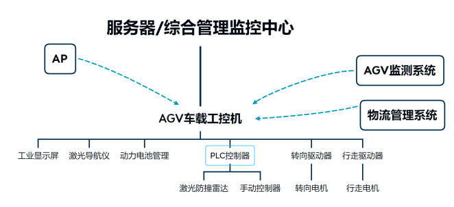 工控机在AGV小车上如何应用 ？