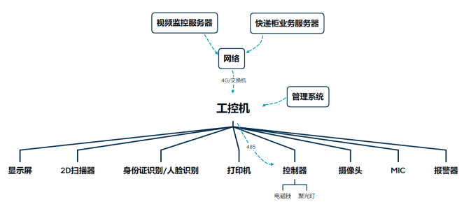 工控机在智能柜行业如何应用 ？