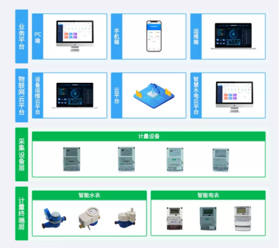 亿道信息助力广东某地水表管理